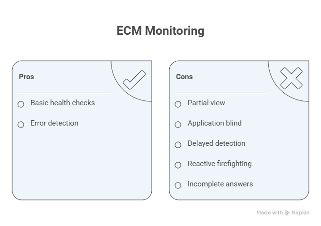 ecm monitoring